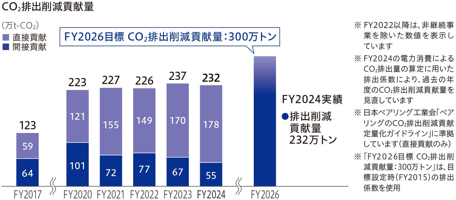 CO₂排出削減貢献量
