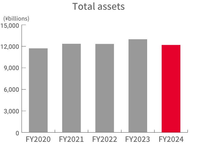 Total assets Total assets