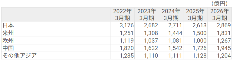 顧客地域別売上高