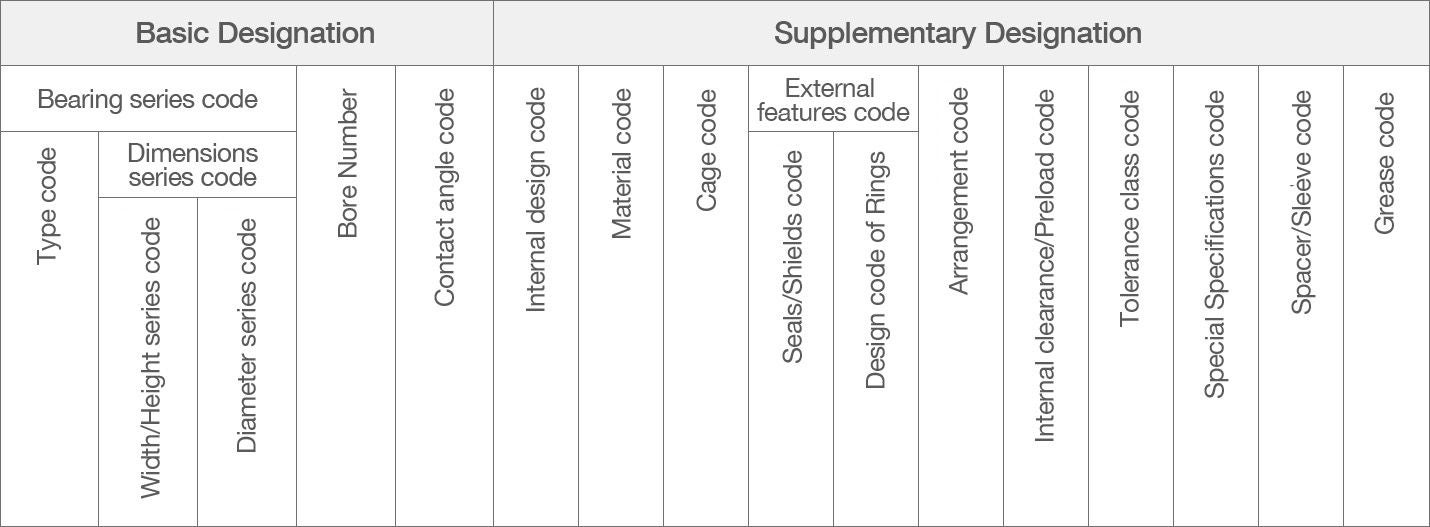 Listing of the order of codes within a bearing designation. 