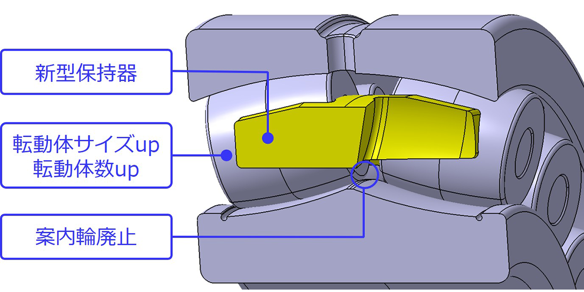 図4　開発品：自動調心ころ軸受(ECAタイプ)