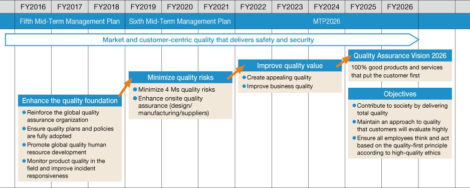 Quality Assurance Vision 2026 Quality Assurance Vision 2026