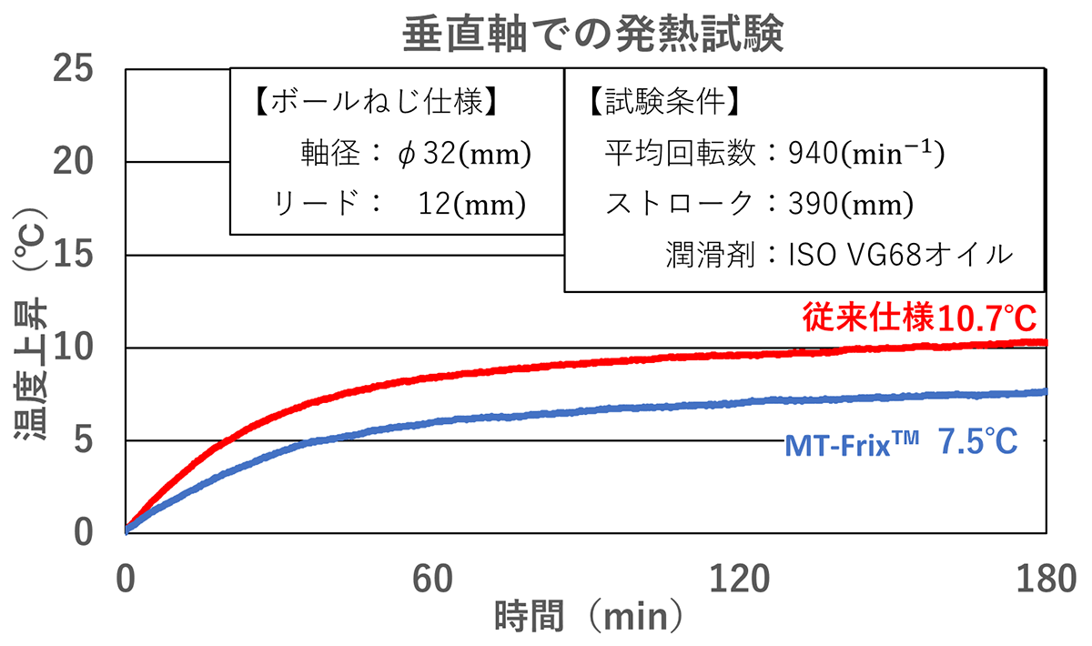 図5　従来仕様とMT-Frix™における垂直軸での発熱試験結果