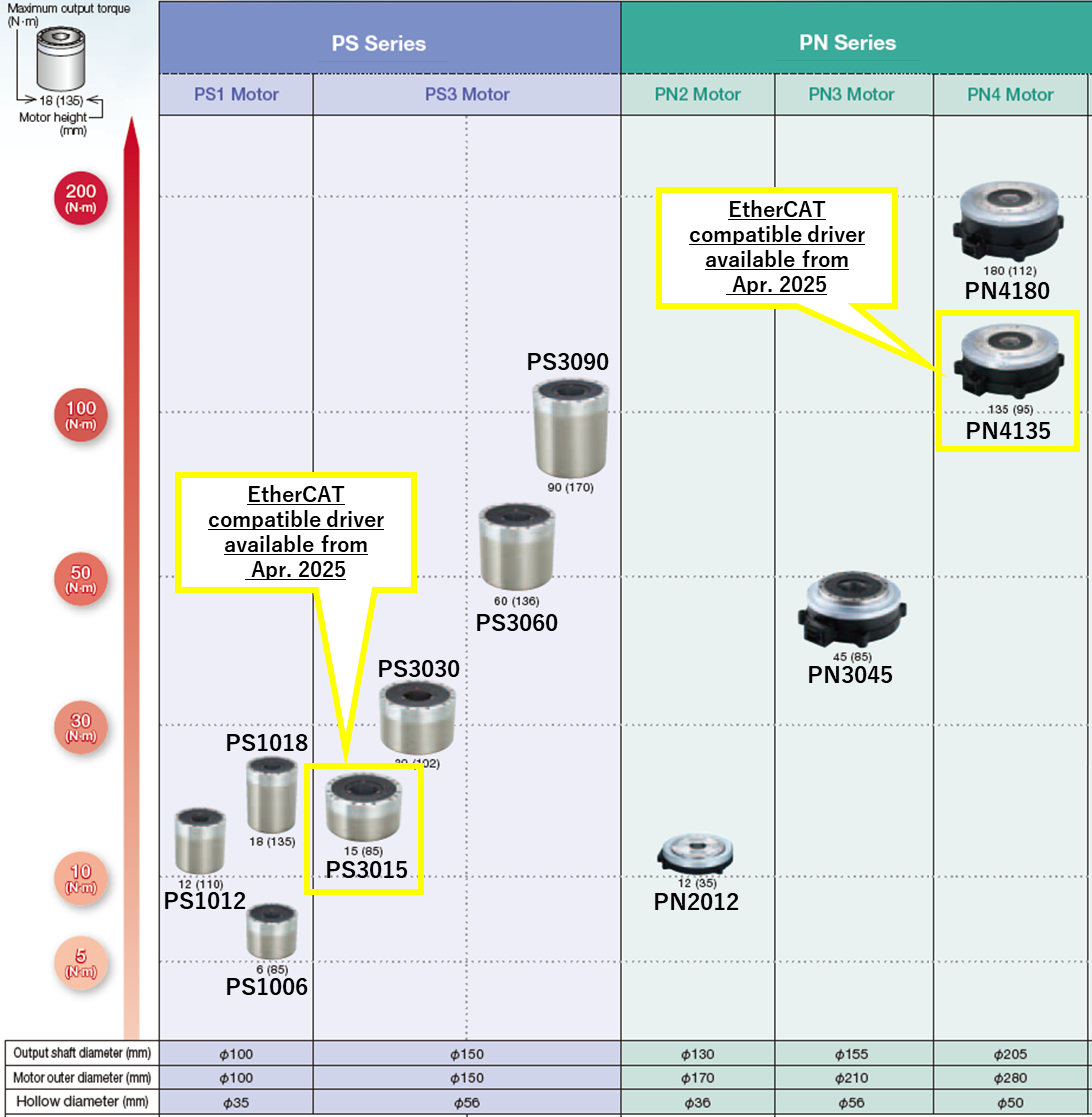 Megatorque Motor Models to be supported
