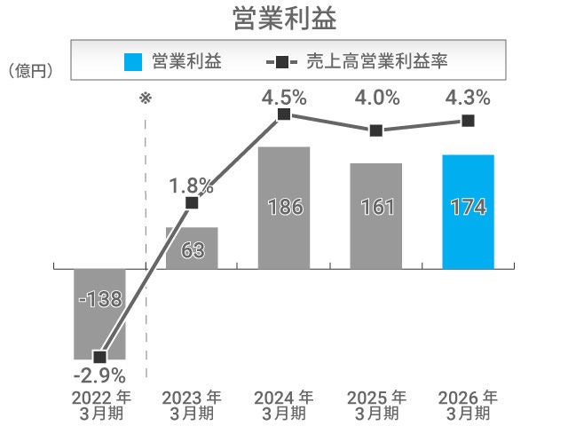 営業利益 自動車事業