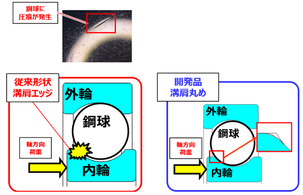 図6　溝肩特殊形状による乗り上げ圧痕防止