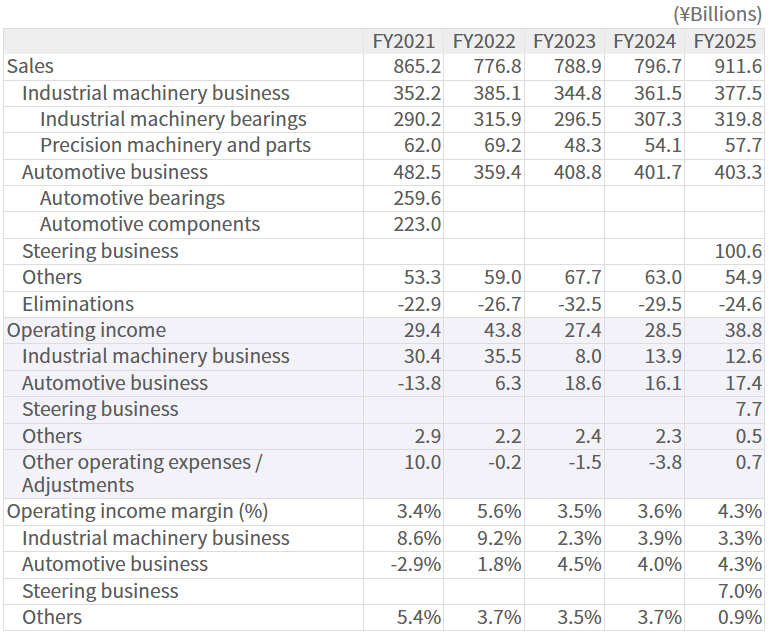Breakdown by Business Segment