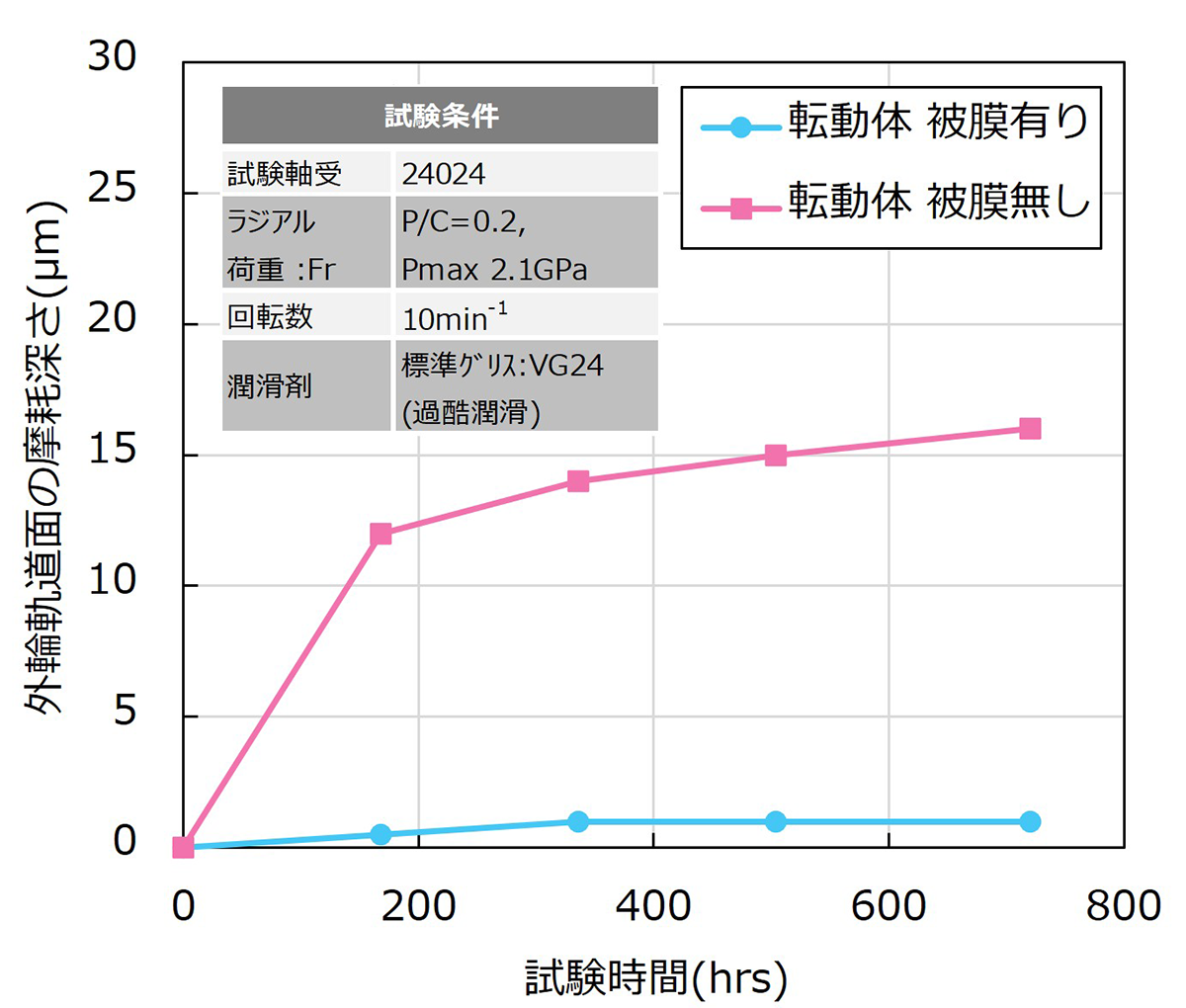 図7　外輪軌道面の摩耗深さ試験結果