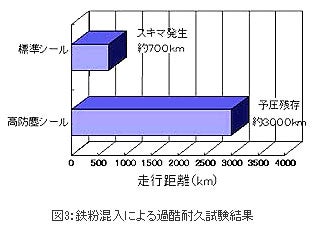 鉄粉混入による過酷耐久試験結果