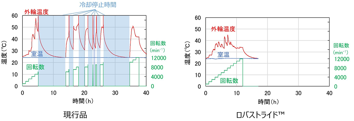 図5　慣らし運転時の昇温と慣らし運転時間
