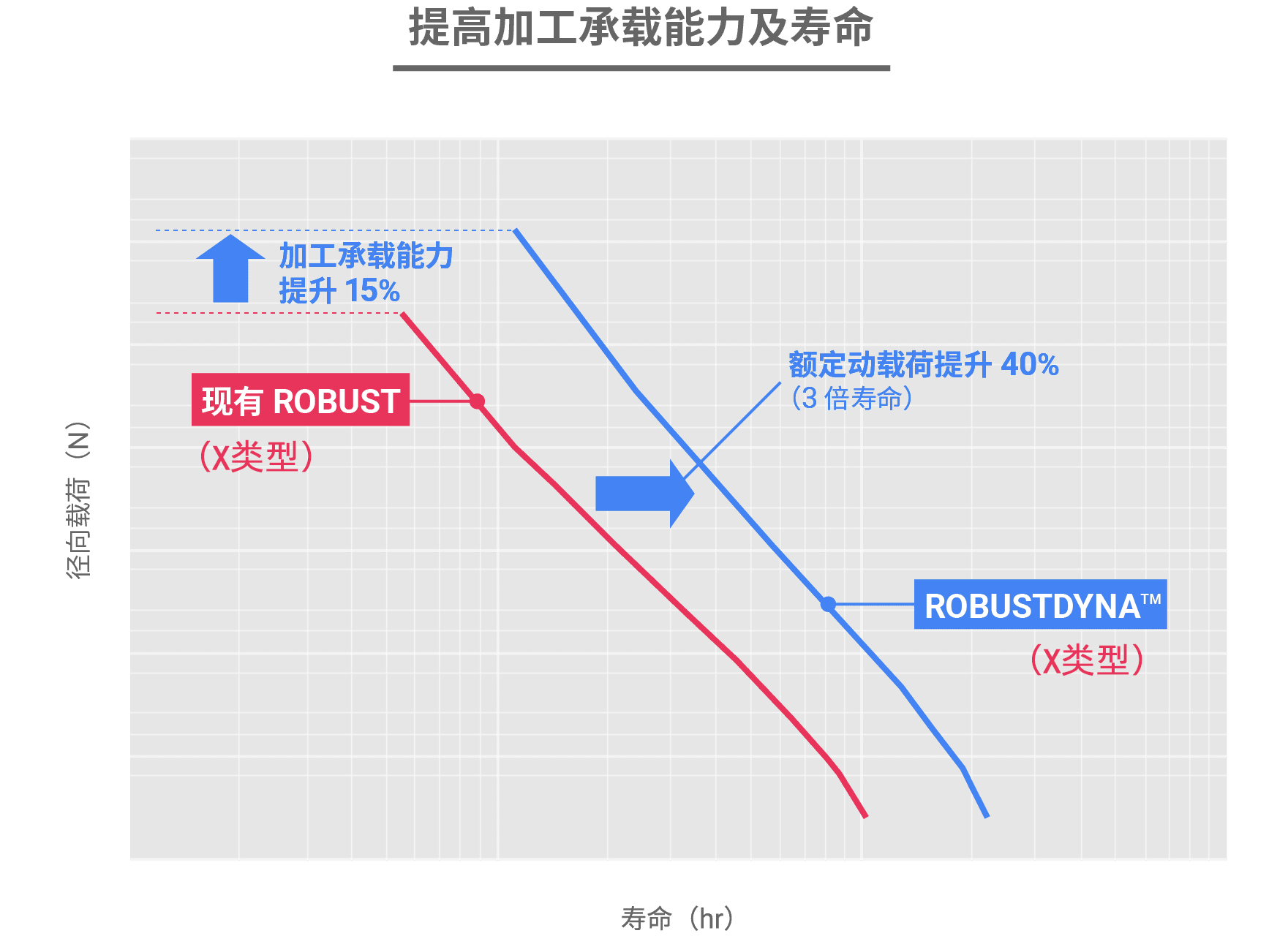 提高滚动疲劳寿命及加工承载能力