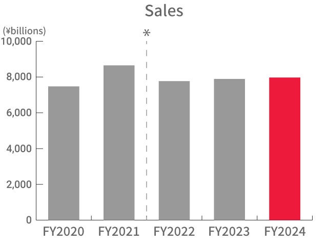 Sales