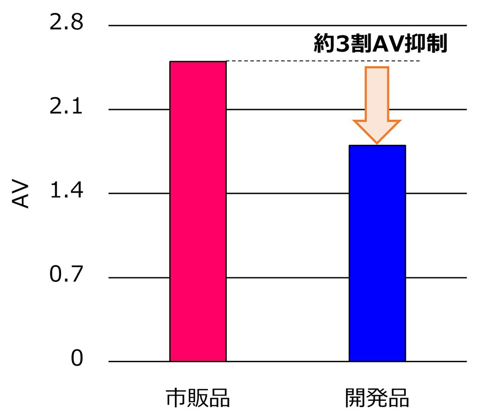 図6　96時間循環ろ過試験後のAV