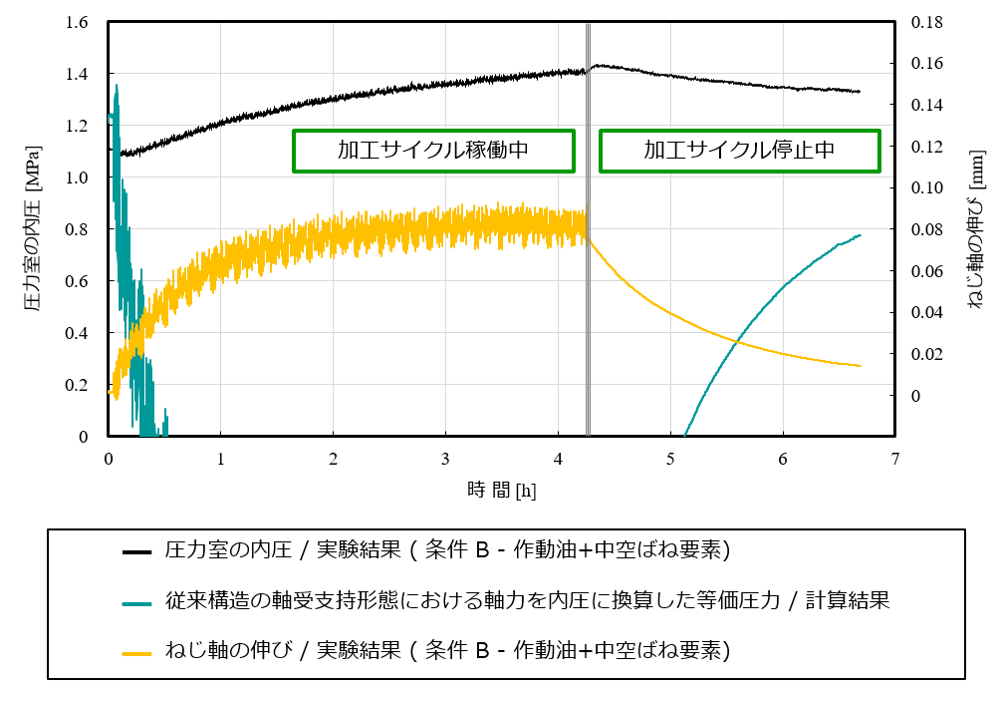 図16　圧力室の内圧とねじ軸の伸びおよび予張力による引張り応力の関係