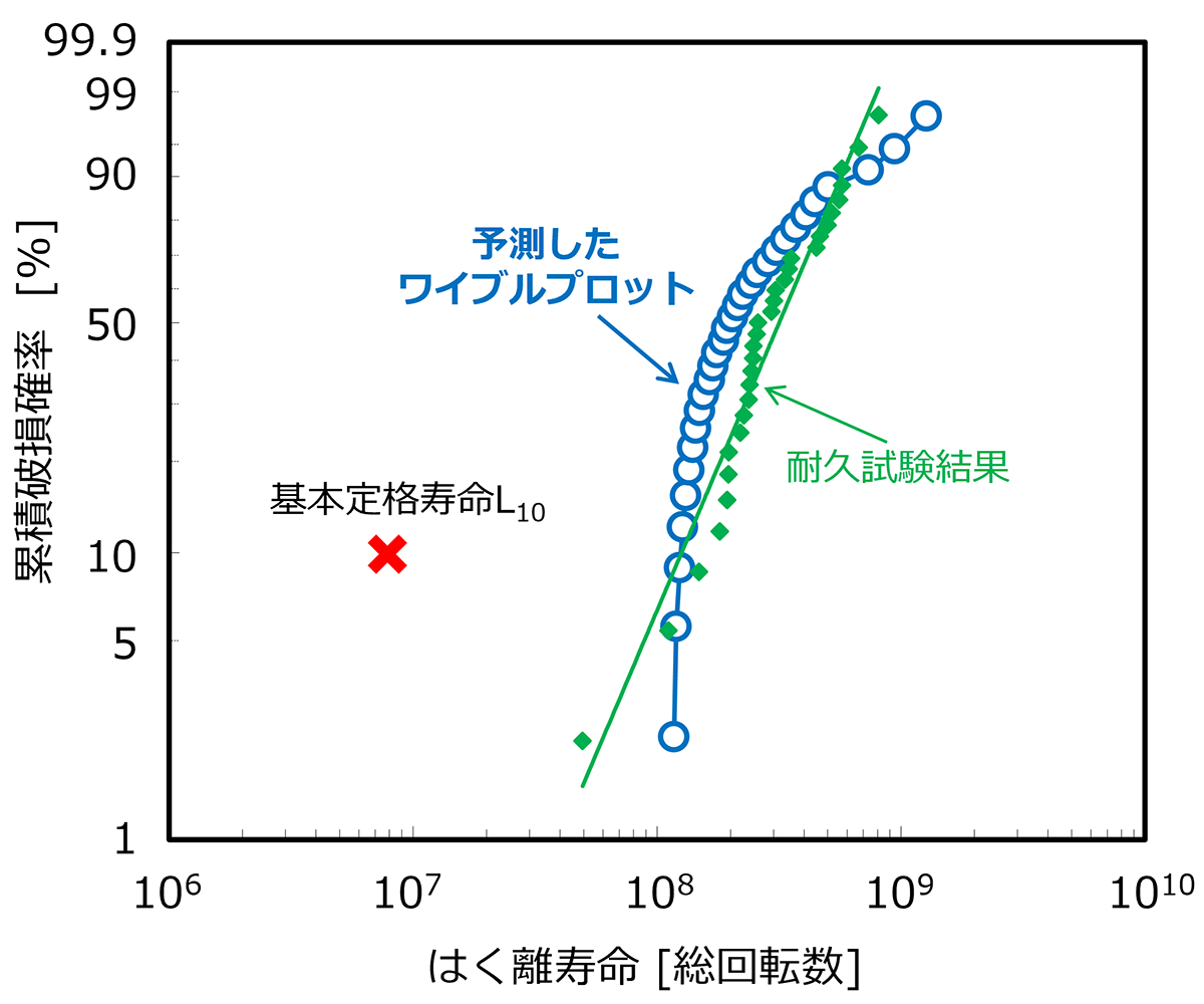 図13　はく離寿命のワイブルプロット予測と耐久試験結果の比較