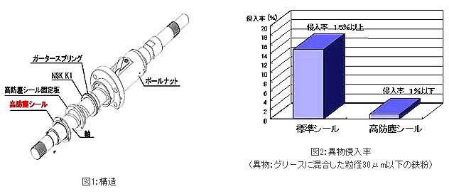 構造、異物侵入率
