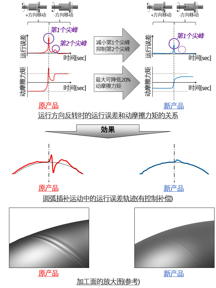 抑制象限突起的技术效果