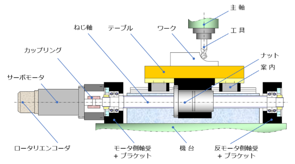 図1　立形マシニングセンタ上におけるボールねじ送り系の構成例