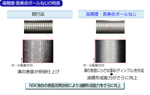 高精度・長寿命ボールねじの特長