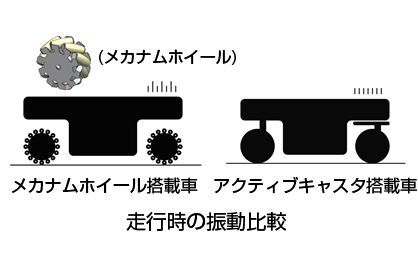 低振動を実現