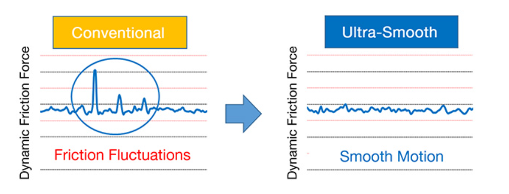 Estos gráficos comparan las fluctuaciones en la suavidad de la guía convencional (izquierda) con el movimiento suave de la opción ultrasuave de NSK.